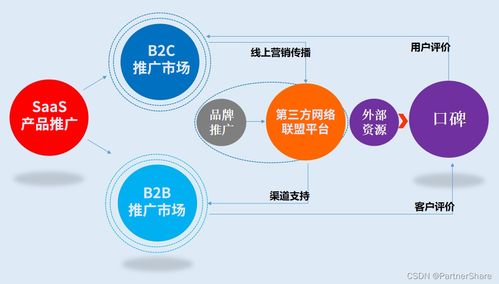 從日用百貨銷售視角，解讀搭建SaaS產品營銷推廣體系的入門要義